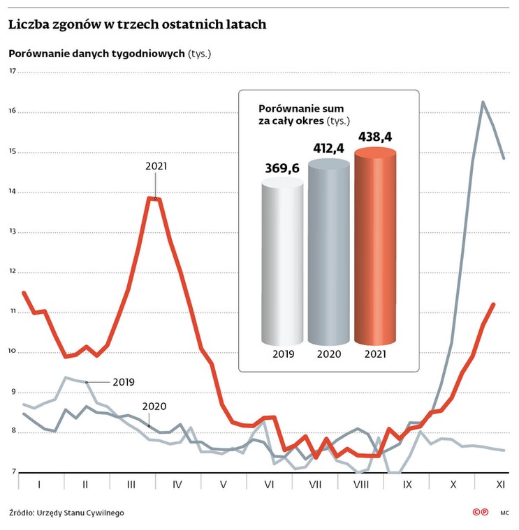 Liczba zgonów w trzech ostatnich latach