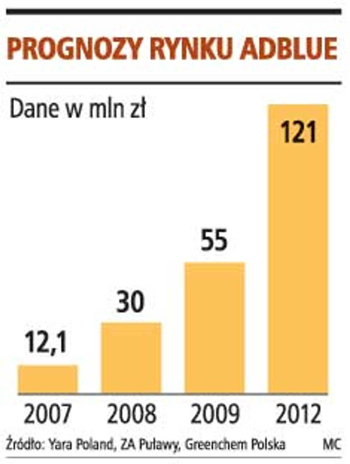 Prognozy rynku AdBlue