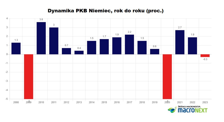 Tempo rozwoju gospodarczego Niemiec w ostatnich latach było rozczarowujące.