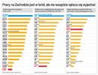 Praca za granicą: gdzie wyjechać, żeby dobrze zarobić?