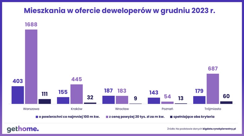 Mieszkania w ofercie deweloperów w grudniu