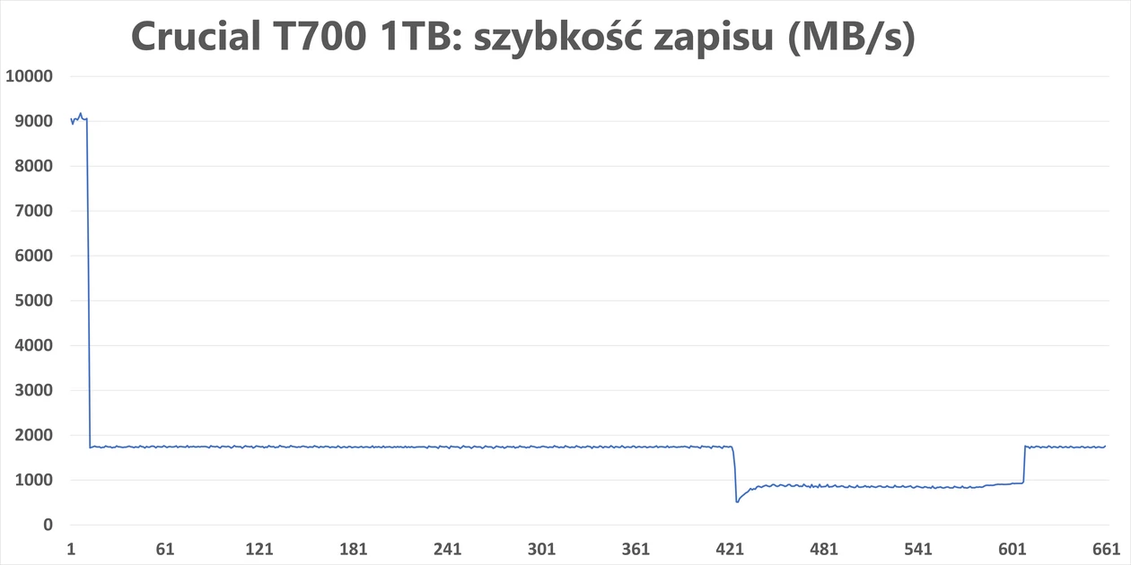 Crucial T700: testy buforów i jakości pamięci NAND flash.