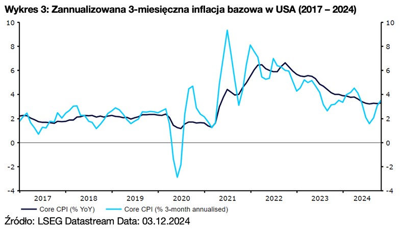 Wykres 3: Zannualizowana 3-miesięczna inflacja bazowa w USA (2017 – 2024)