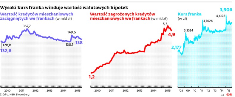 Wysoki kurs franka winduje wartość walutowych hipotek