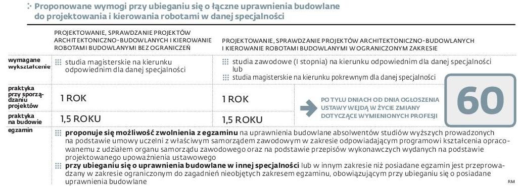 Proponowane wymogi przy ubieganiu się o łączne uprawnienia budowlane
do projektowania i kierowania robotami w danej specjalności

<br /><br /><a href=