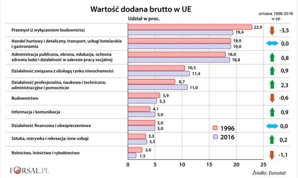 Europa wciąż przemysłem stoi. Oto sektory, które wniosły najwięcej do budżetów państw UE [WYKRES]