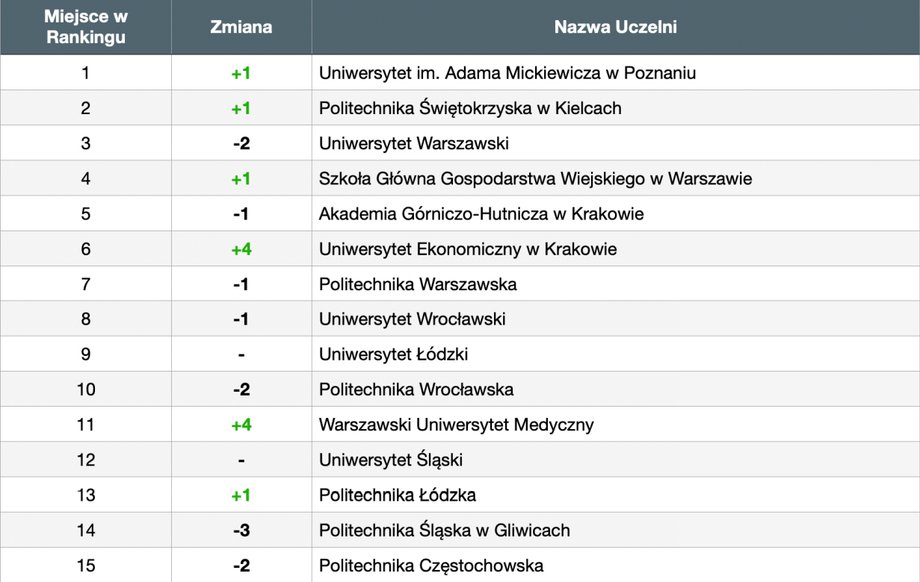 Ranking uczelni według łącznego majątku jej absolwentów, posiadających fortunę wartą ponad 100 mln euro. 