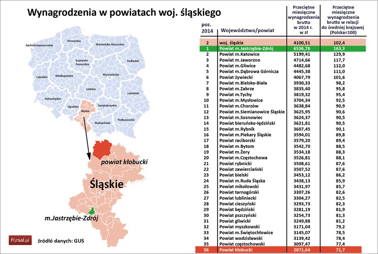 Śląsk plasuje na drugim miejscu w rankingu wynagrodzeń w województwach. Średnia pensje w 2014 roku wynosiła tu 4100 zł brutto miesięcznie. Numerem jeden na mapie województwa śląskiego jest pod tym względem Jastrzębie-Zdrój. Zarobki w tym mieście sięgają średnio 6536 zł, czyli ponad 163 proc. średniej krajowej. Wyższe wynagrodzenia dostają w Polsce tylko mieszkańcy powiatu lubińskiego na Dolnym Śląsku. W Jastrzębiu Zdroju swoją siedzibę ma Jastrzębska Spółka Węglowa, największy producent węgla koksowego w Unii Europejskiej. To właśnie ten koncern mocno zawyża statystyki wynagrodzeń w regionie. W JSW pracuje obecnie ponad 26 tys. osób, a średnie zarobki w spółce przekraczają 8,2 tys. zł (łącznie z dodatkowymi świadczeniami), przy czym do tych statystyk nie wlicza się wynagrodzeń zarządu. Jak informuje spółka, w ciągu ostatnich 4 lat, pensje w JSW wzrosły o ponad 1,6 tys. zł.<br>

<br>W Katowicach swoją siedzibę mają m.in. zatrudniający ponad 25 tys. osób Tauron Polska Energia oraz Kompania Węglowa, największa spółka wydobywcza w Europie. W tej ostatniej pracuje w sumie ponad 47 tys. osób. Tu także działa Katowicki Holding Węglowy i Węglokoks. W Bielsku-Białej działają zakłady Fiat Auto Poland, a w Żywcu swoją siedzibę ma znany producent piwa – Grupa Żywiec.<br>

<br>Oprócz górnictwa w regionie coraz mocniej rozwijają się też centra usług. W Aglomeracji Katowickiej działa 64 centrów usług, należących do 57 inwestorów z 10 państw. Pracę znalazło tu już ponad 15 tys. osób, a do końca tego roku zatrudnienie może wzrosnąć do 17 tys. osób.<br>

<br>Najniższe wynagrodzenia na Śląsku otrzymują mieszkańcy powiatu kłobuckiego, położonego na północy województwa. W 2014 roku średnie miesięczne zarobki wynosiły 2871 zł brutto, czyli 71,7 proc. średniej krajowej.