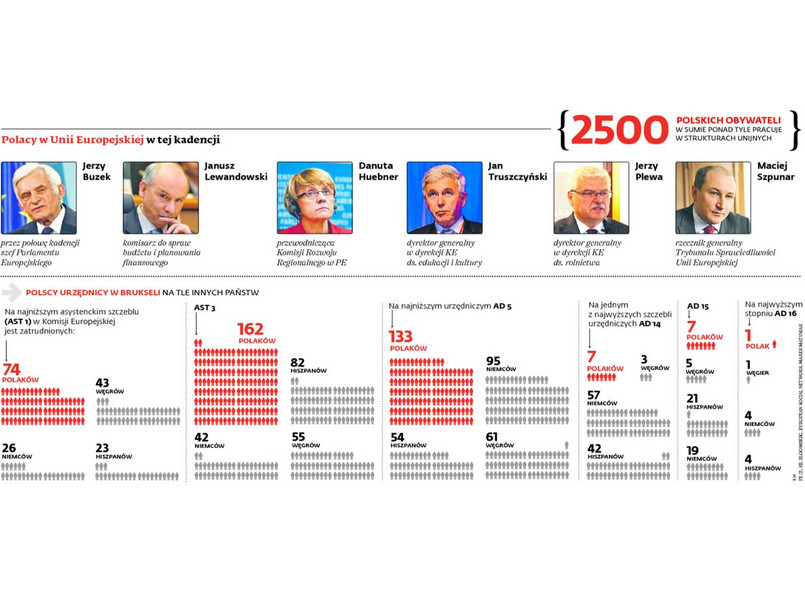 Polacy w administracji unijnej. INFOGRAFIKA