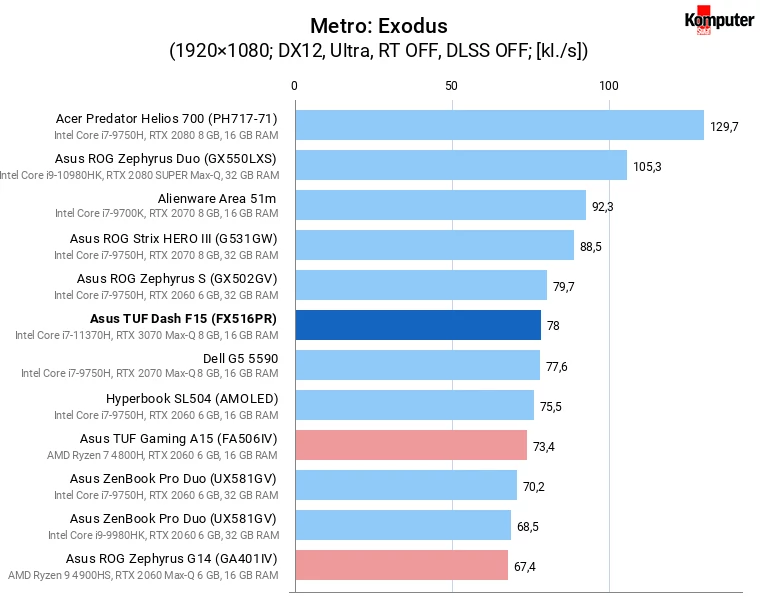 Asus TUF Dash F15 (FX516PR) – Metro Exodus