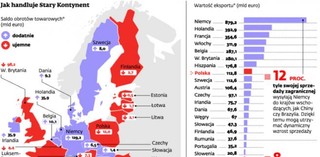 Handel zagraniczny dzieli Europę