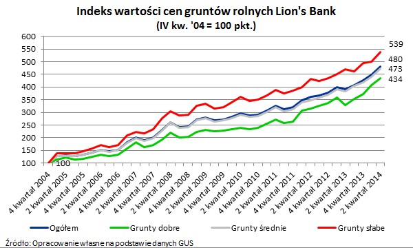 Indeks wartości cen gruntów rolnych