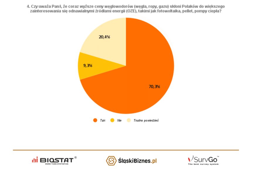 Polacy widzą przyszłość w OZE. Źródło: ŚląskiBiznes.pl