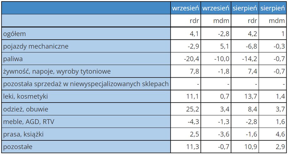 Szczegółowe wyniki sprzedaży detalicznej w Polsce.