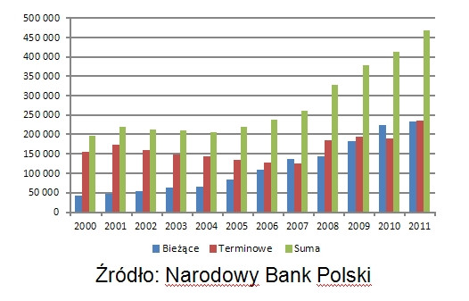 Saldo depozytów gospodarstw domowych w bankach (dane w mln zł)