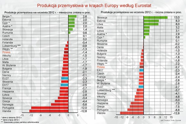 Produkcja przemysłowa w krajach Europy we wrześniu 2012 r. - Eurostat