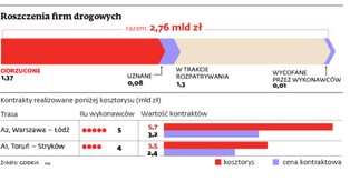 Euro 2012: zbliża się klapa branży wykonawczej