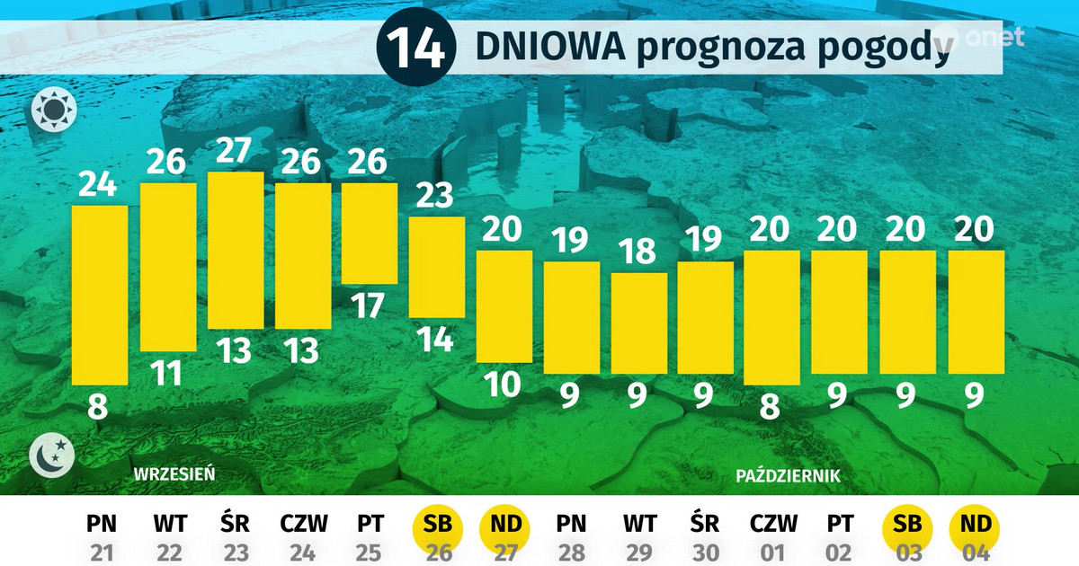 Prognoza Pogody Na 14 Dni Cieply Poczatek Jesieni