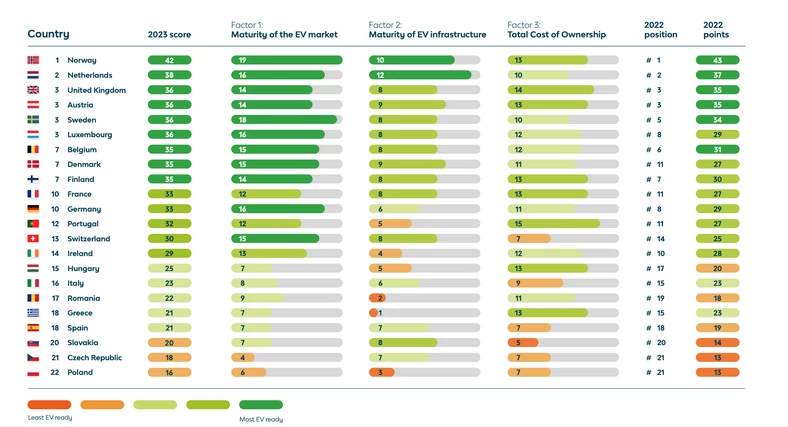 Wyniki rankingu gotowości na elektromobilność LeasePlan EV Readiness Index 2023