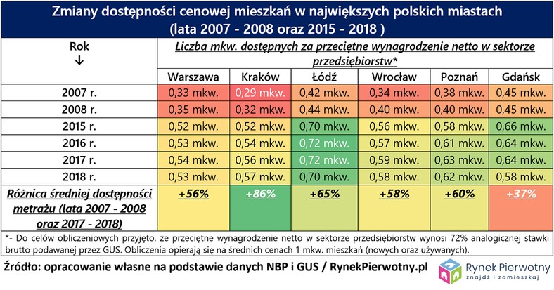 Zmiany dostępności cenowej mieszkań