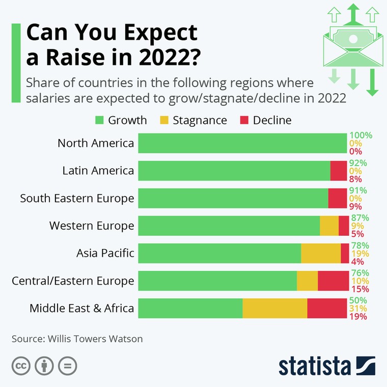 Oczekiwanie dotyczące podwyżek płac w 2022 r.