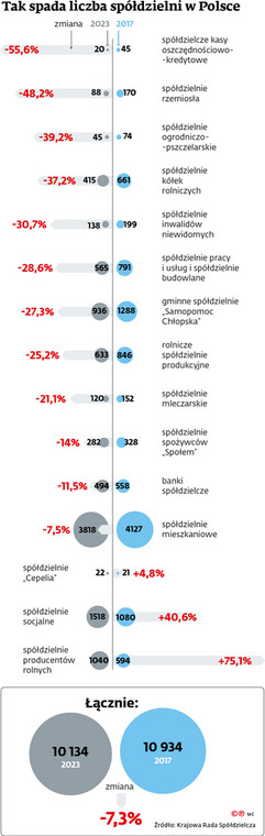 Tak spada liczba spółdzielni w Polsce