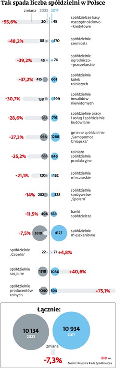 Tak spada liczba spółdzielni w Polsce