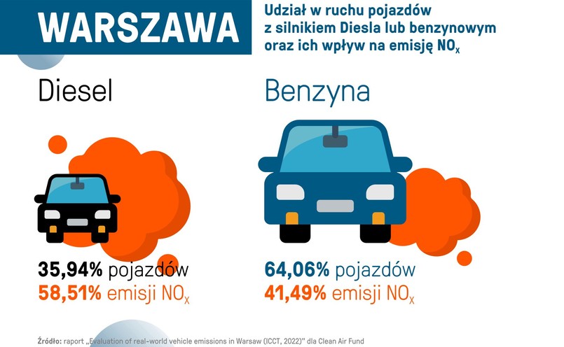 Stare silniki Diesla trują Warszawę