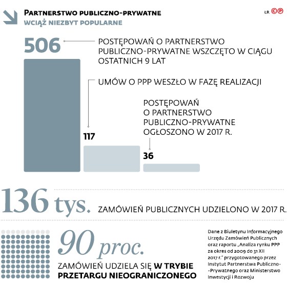 Partnerstwo publiczno-prywatne