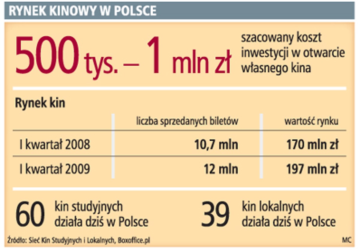 Rynek kinowy w Polsce