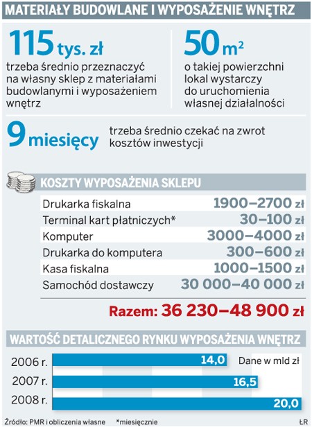 Materiały budowlane i wyposażenie wnętrz