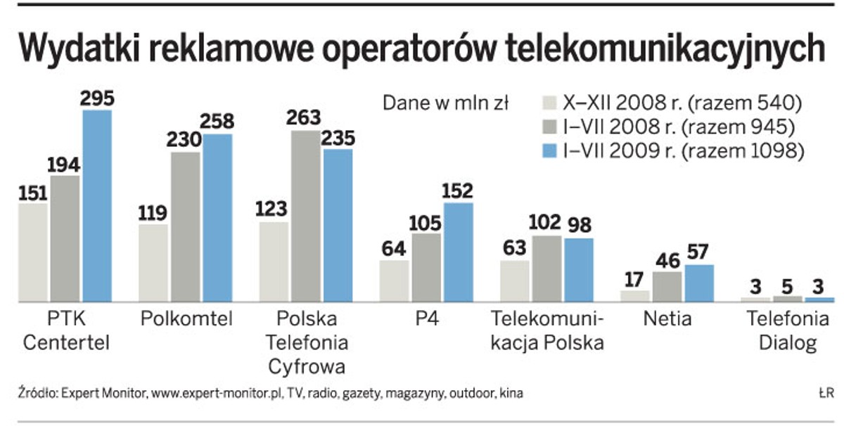Wydatki reklamowe operatorów telekomunikacyjnych