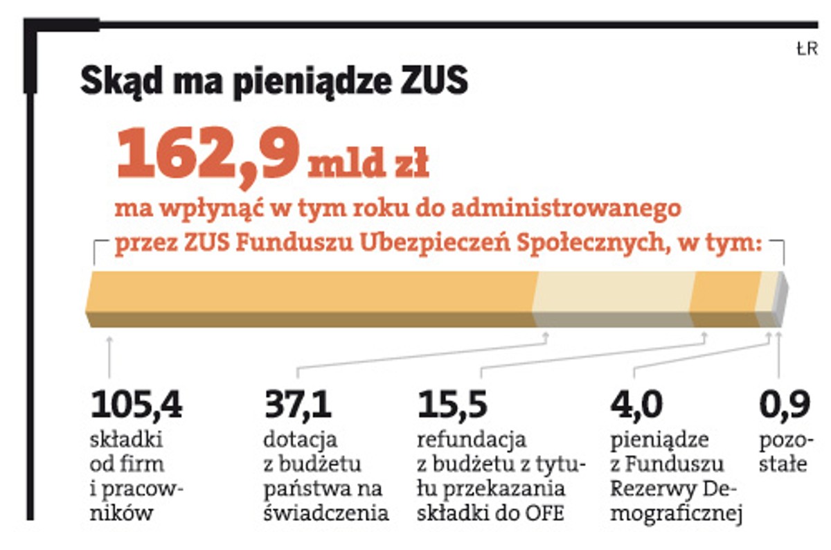 Skąd ma pieniądze ZUS