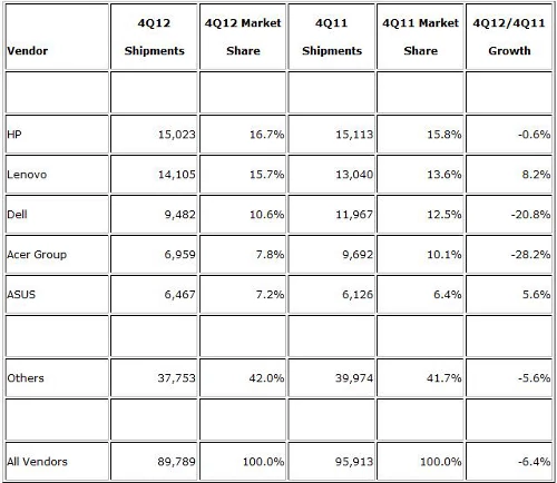 Ilość komputerów dostarczonych na rynek w Q4 2012 roku. Porównanie z analogicznym okresem 2011 roku. fot. IDC.