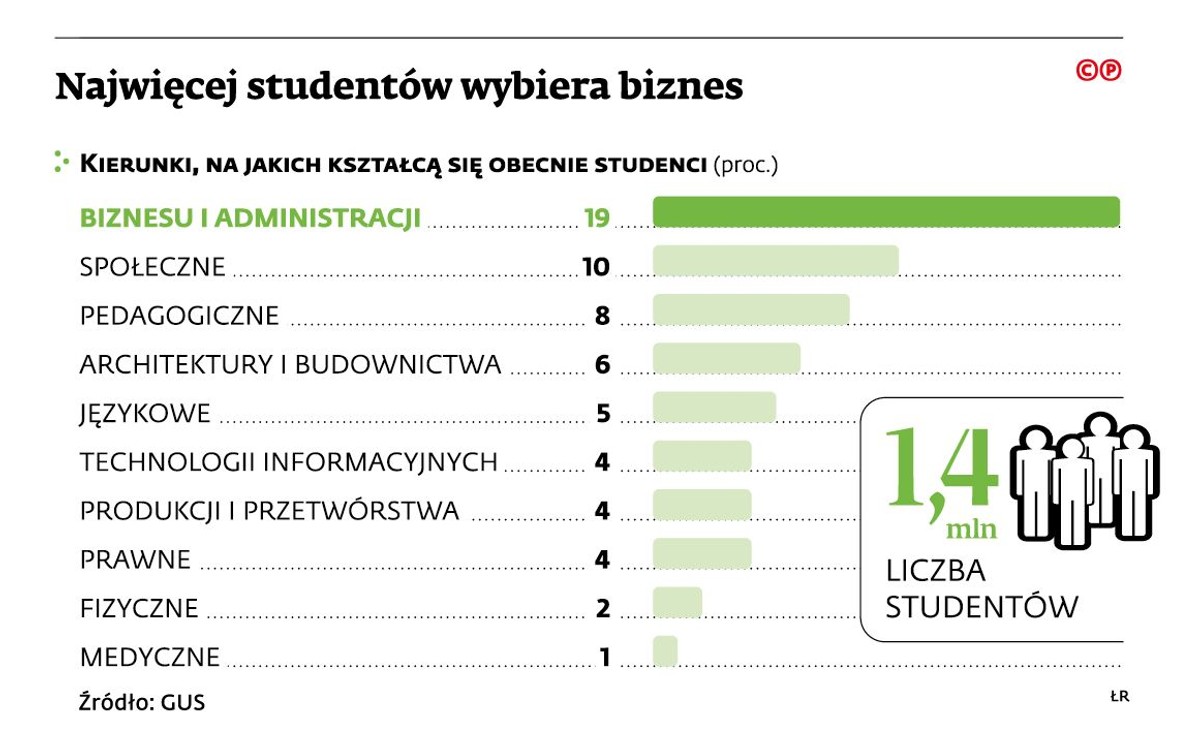 Kierunki na jakich kształcą się obecnie studenci
