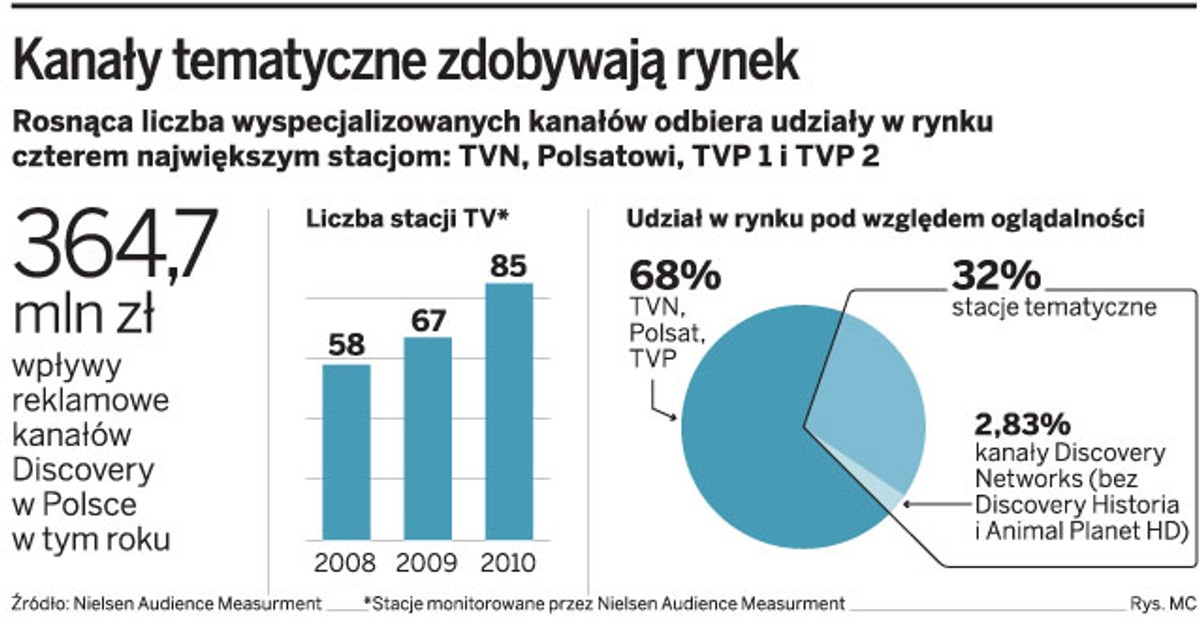 Kanały tematyczne zdobywają rynek