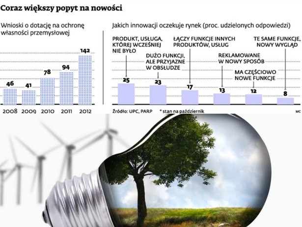 Coraz większy popyt na nowości