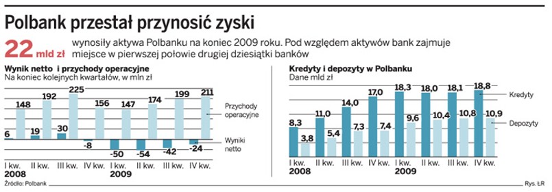 Polbank przestał przynosić zyski