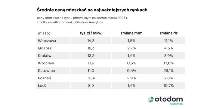 Średnie ceny ofertowe mieszkań w marcu 2023 r.