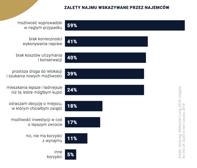 ZALETY NAJMU WSKAZYWANE PRZEZ NAJEMCÓW