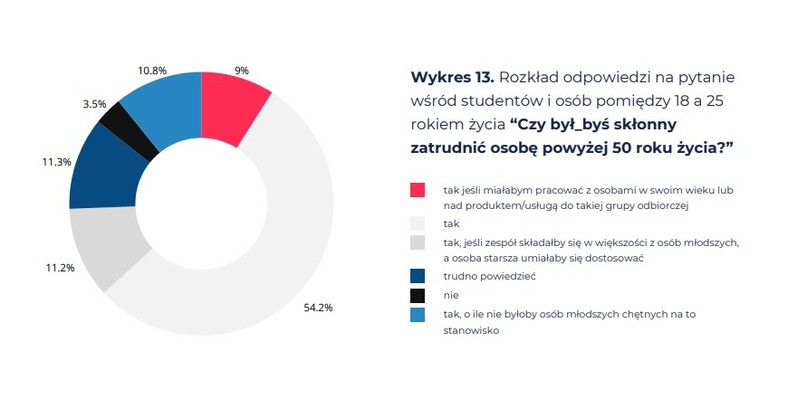 wykres do badania #OtwarcinaBiznes