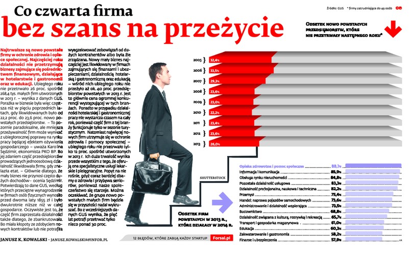 Co czwarta firma bez szans na przeżycie