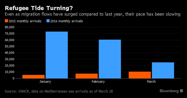 Liczba uchodźców napływających do Grecji od stycznia do marca (2015 i 2016 r.)