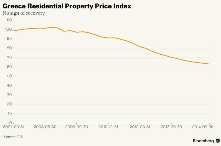 Na zubożenie greckich gospodarstw domowych wpłynęły także spadające ceny nieruchomości. Od 2008 roku wartość nieruchomości w Grecji nieustannie leci w dół.