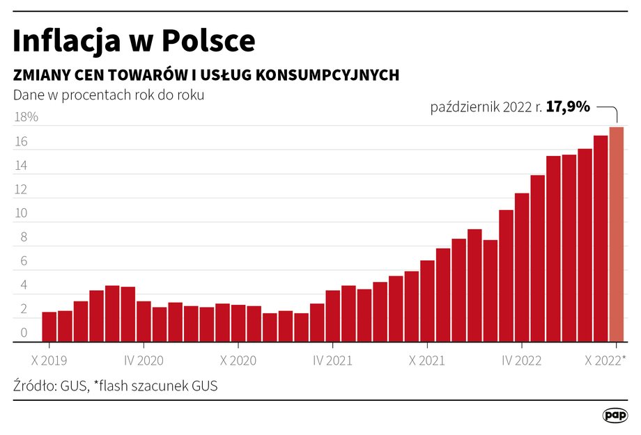 Inflacja z miesiąca na miesiąc przybiera na sile. Sięga już prawie 18 proc.