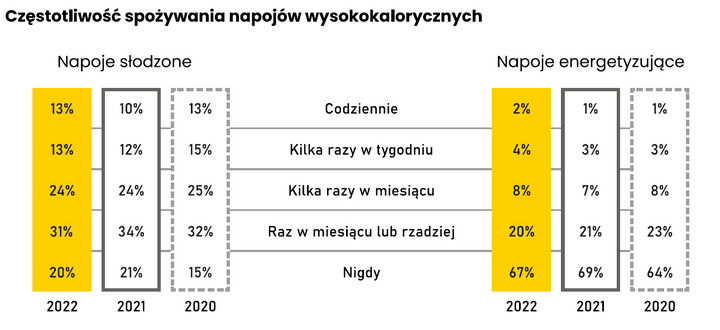 Częstotliwość spożwyania napojów wysokokalorycznych