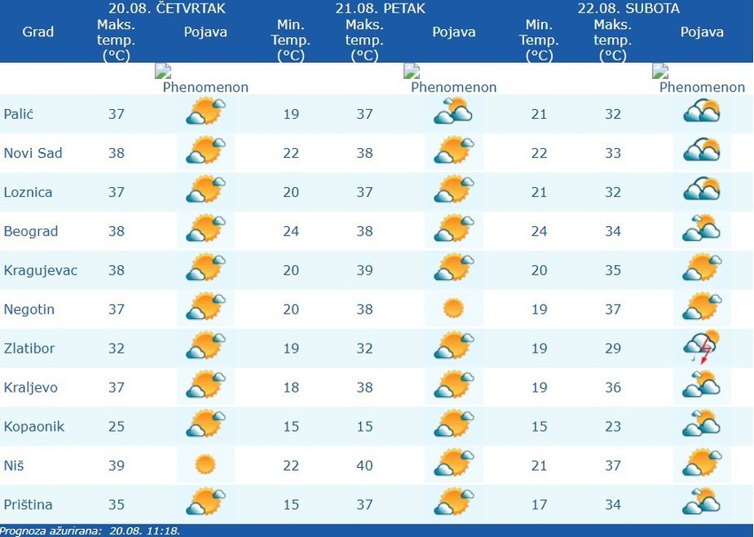 Najprijatnije temperature su na Zlatiboru i Kopaoniku