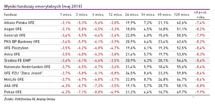 Wyniki OFE maj 2018 r.