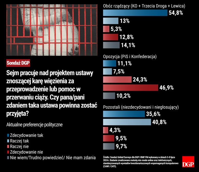 Sondaż - Aborcja - Kara więzienia - Preferencje polityczne