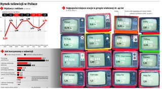Telewizja w Polsce stoi przychodami platform satelitarnych